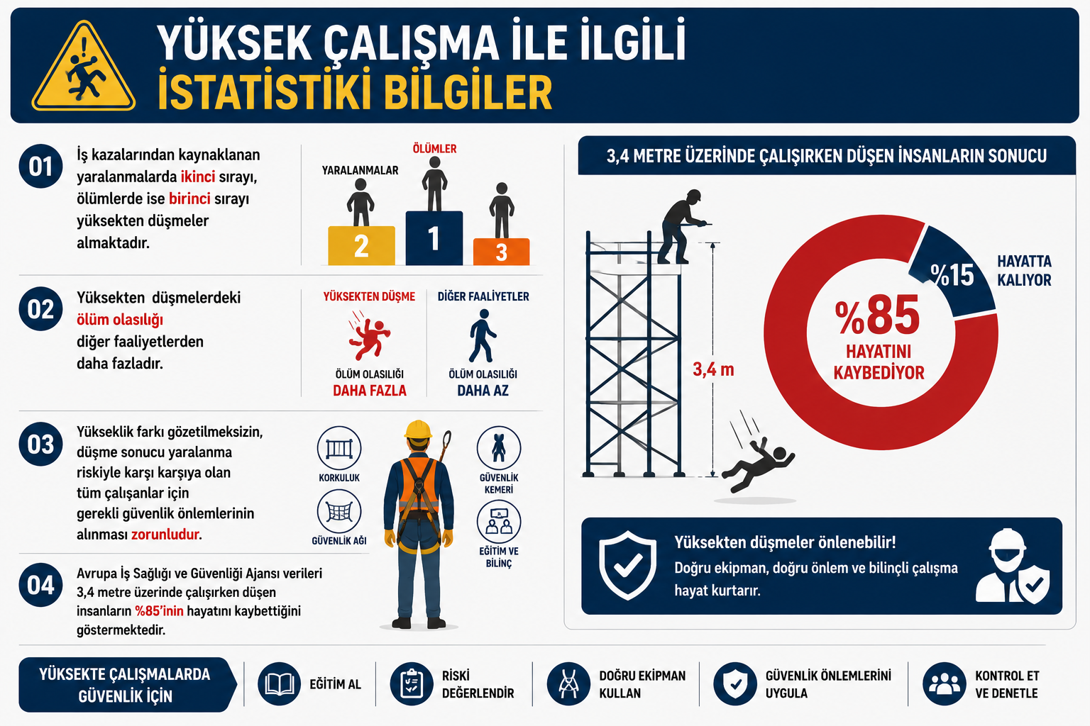Yüksekte Çalışma İstatistiği